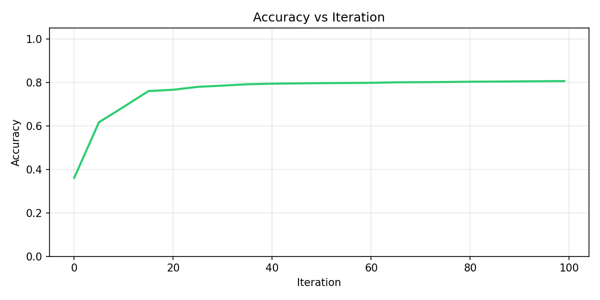 Accuracy vs Iteration