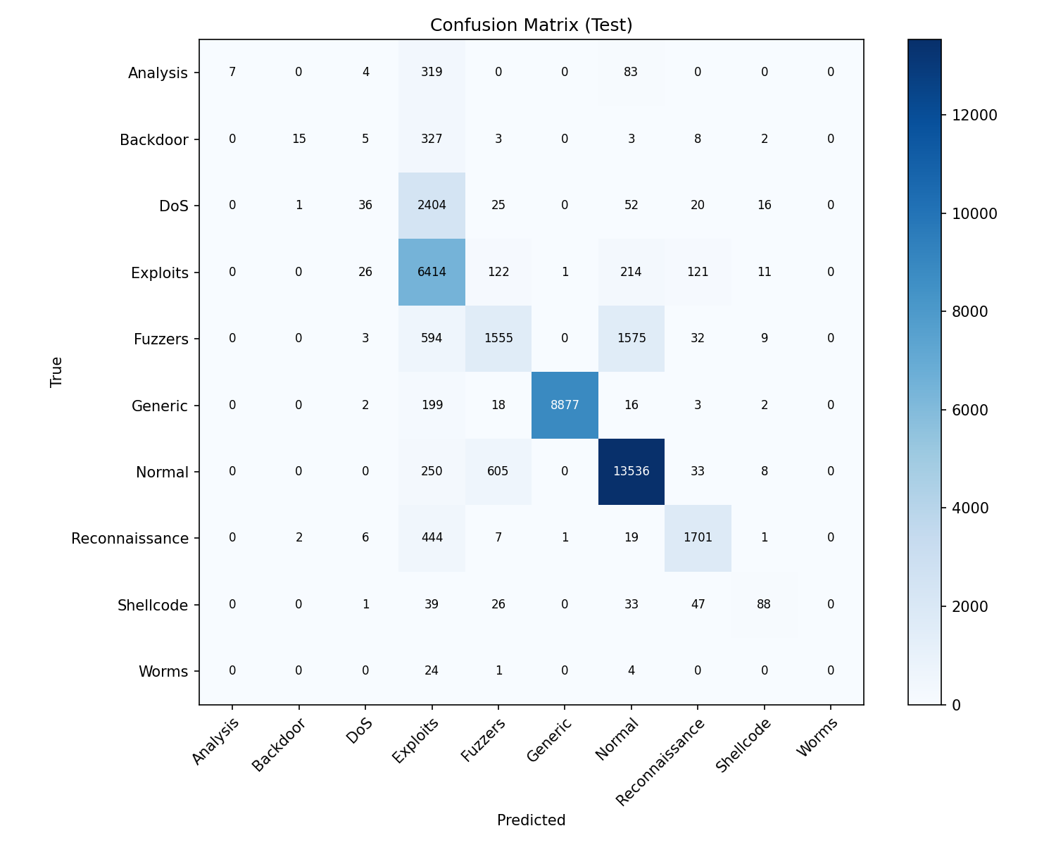 Confusion Matrix (Test)