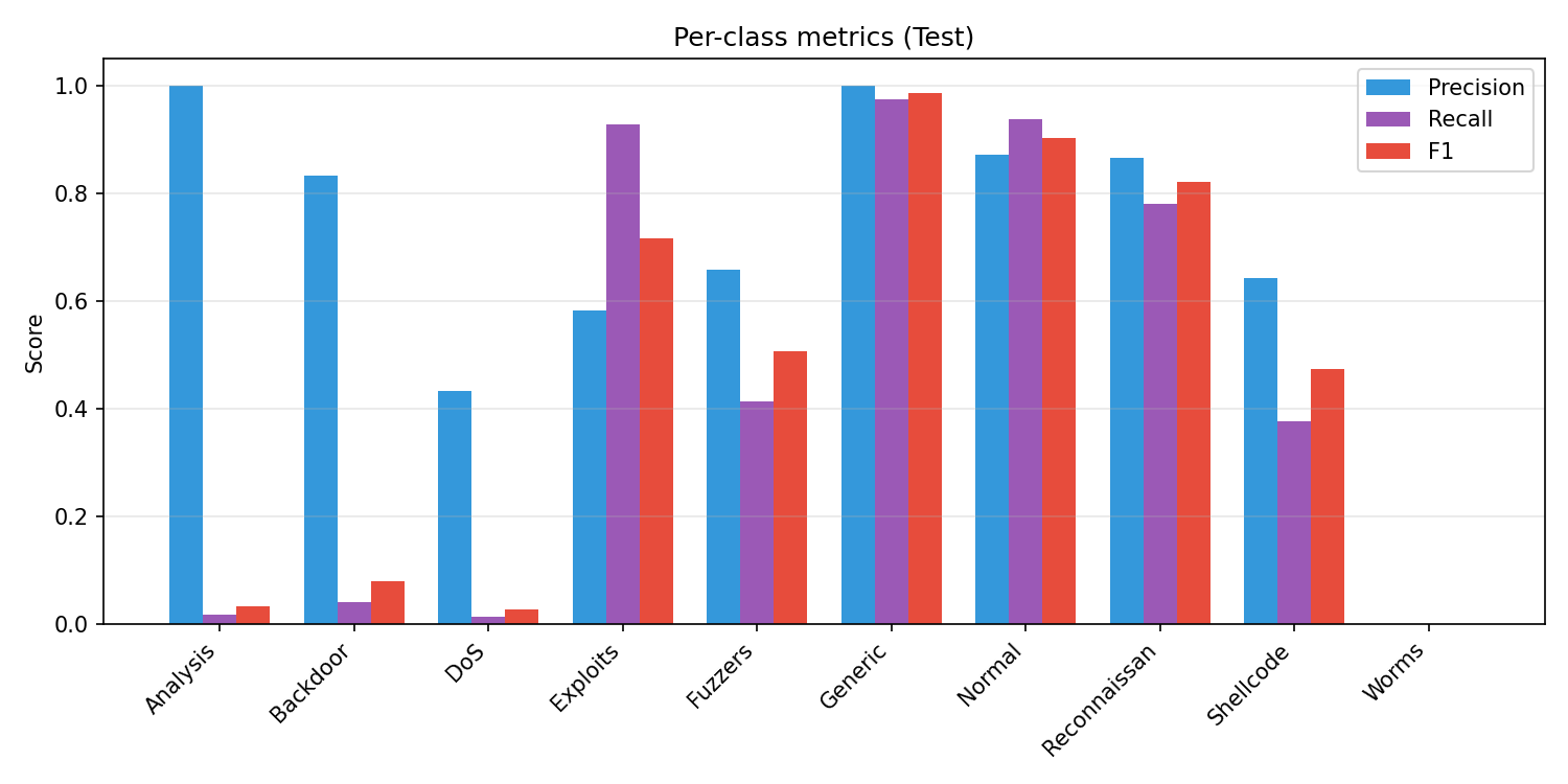 Per-class metrics (Test)
